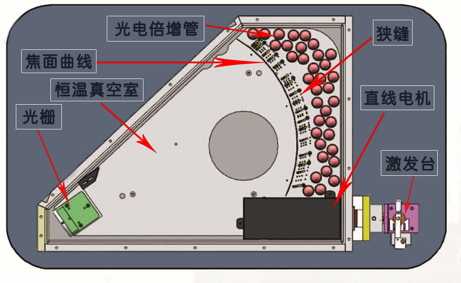 樣品在激發臺被激發光源激發后，通過聚光鏡及直線電機產生各個元素的特征光譜，各種元素的光譜譜線通過光柵分光自動排列出各元素